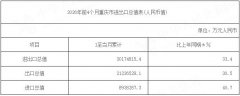 2026年前4个月重庆市进出口